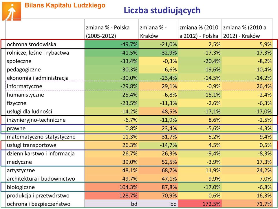 26,4% humanistyczne -25,4% -6,8% -15,1% -2,4% fizyczne -23,5% -11,3% -2,6% -6,3% usługi dla ludności -14,2% 48,5% -17,1% -17,0% inżynieryjno-techniczne -6,7% -11,9% 8,6% -2,5% prawne 0,8% 23,4% -5,6%