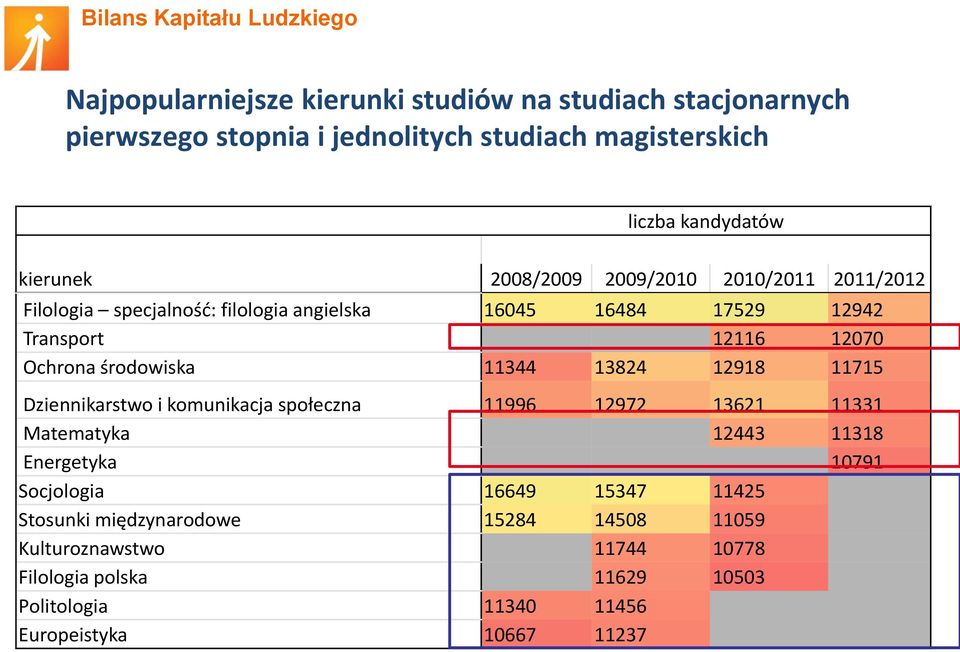 11344 13824 12918 11715 Dziennikarstwo i komunikacja społeczna 11996 12972 13621 11331 Matematyka 12443 11318 Energetyka 10791 Socjologia 16649