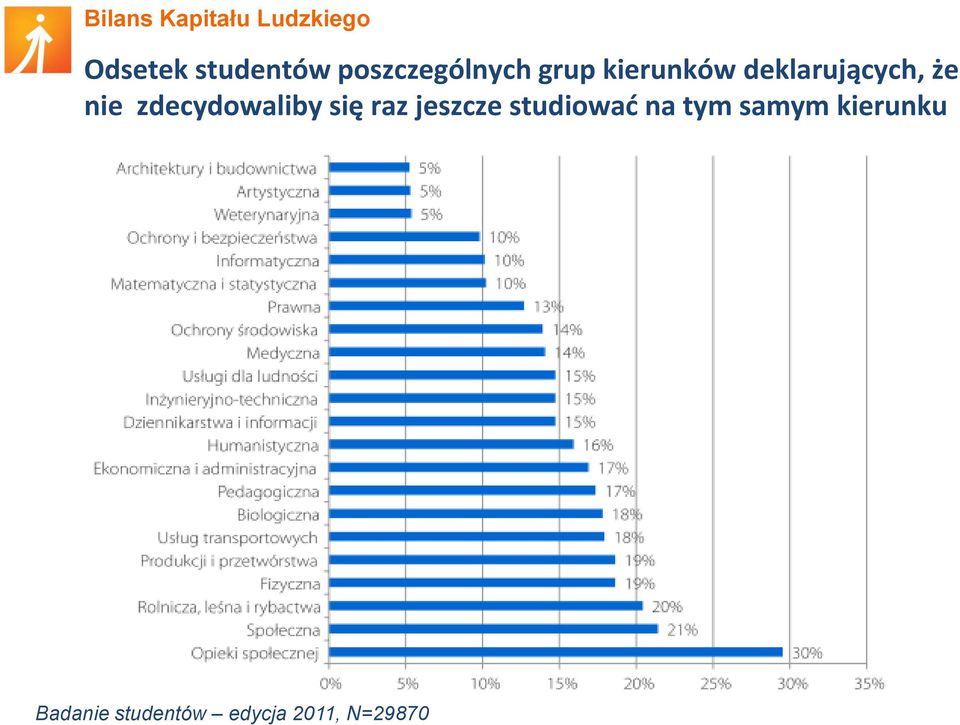 zdecydowaliby się raz jeszcze studiowad na