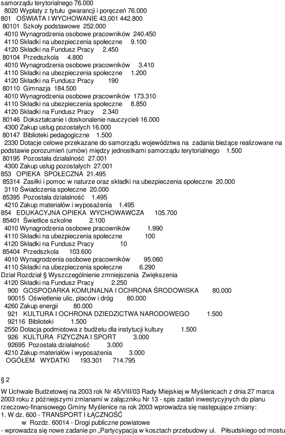 200 4120 Składki na Fundusz Pracy 190 80110 Gimnazja 184.500 4010 Wynagrodzenia osobowe pracowników 173.310 4110 Składki na ubezpieczenia społeczne 8.850 4120 Składki na Fundusz Pracy 2.