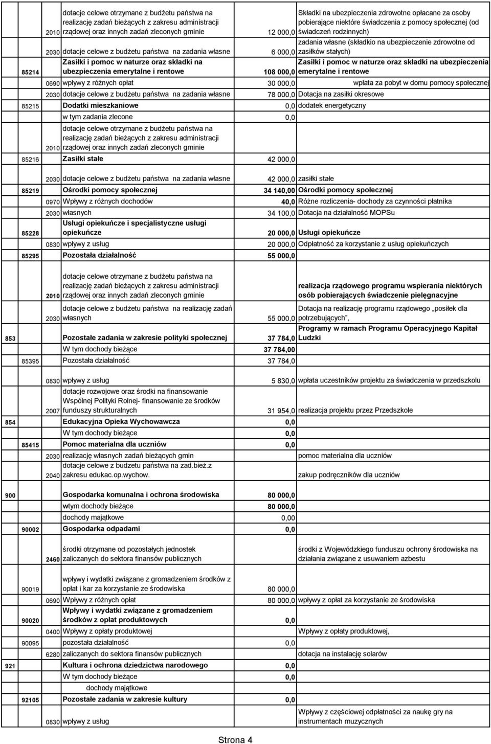 emerytalne i rentowe 108 000,0 emerytalne i rentowe 0690 wpływy z różnych opłat 30 000,0 wpłata za pobyt w domu pomocy społecznej 2030 dotacje celowe z budżetu państwa na zadania własne 78 000,0