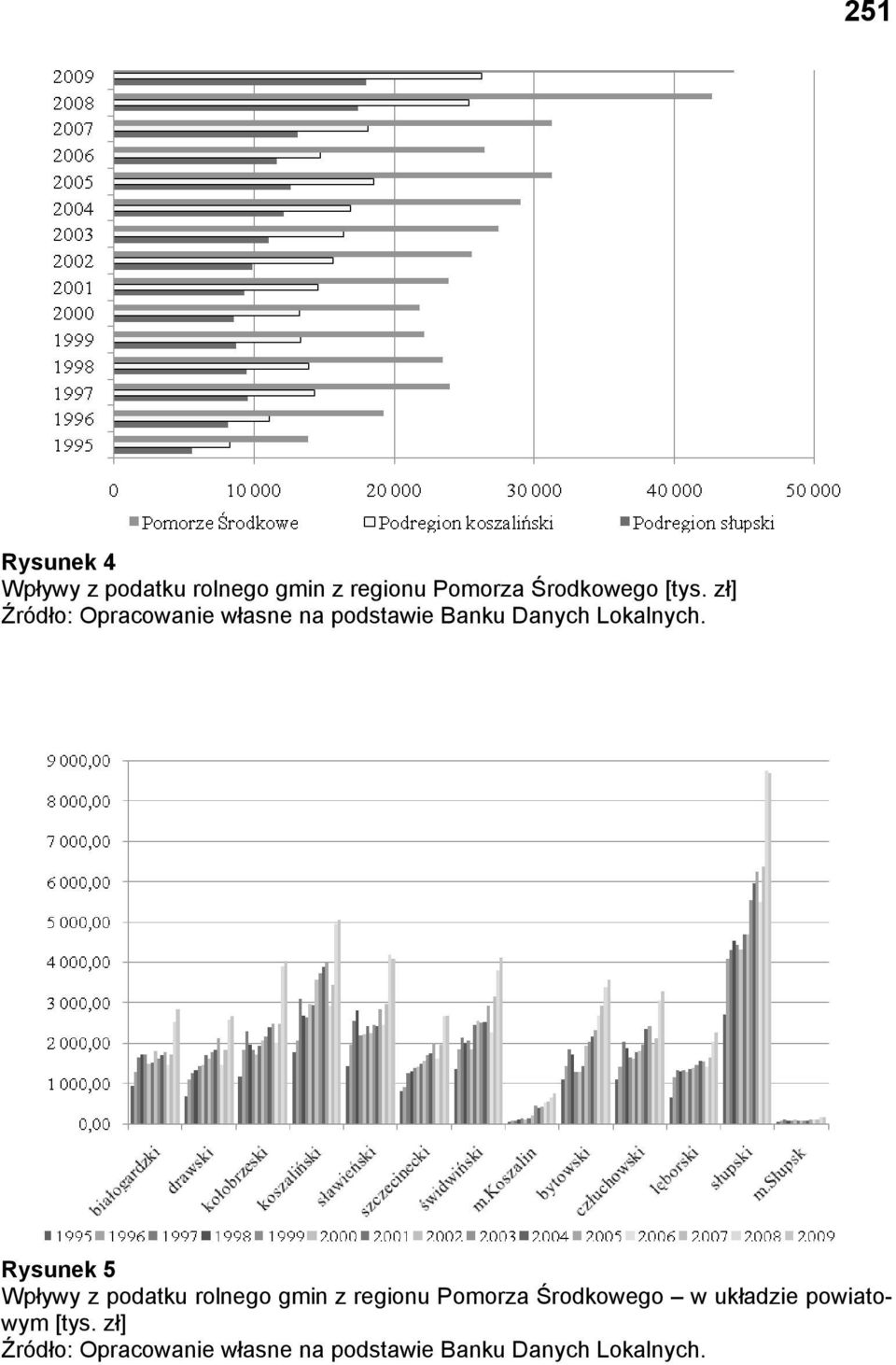 zł] Rysunek 5 Wpływy z podatku rolnego gmin z