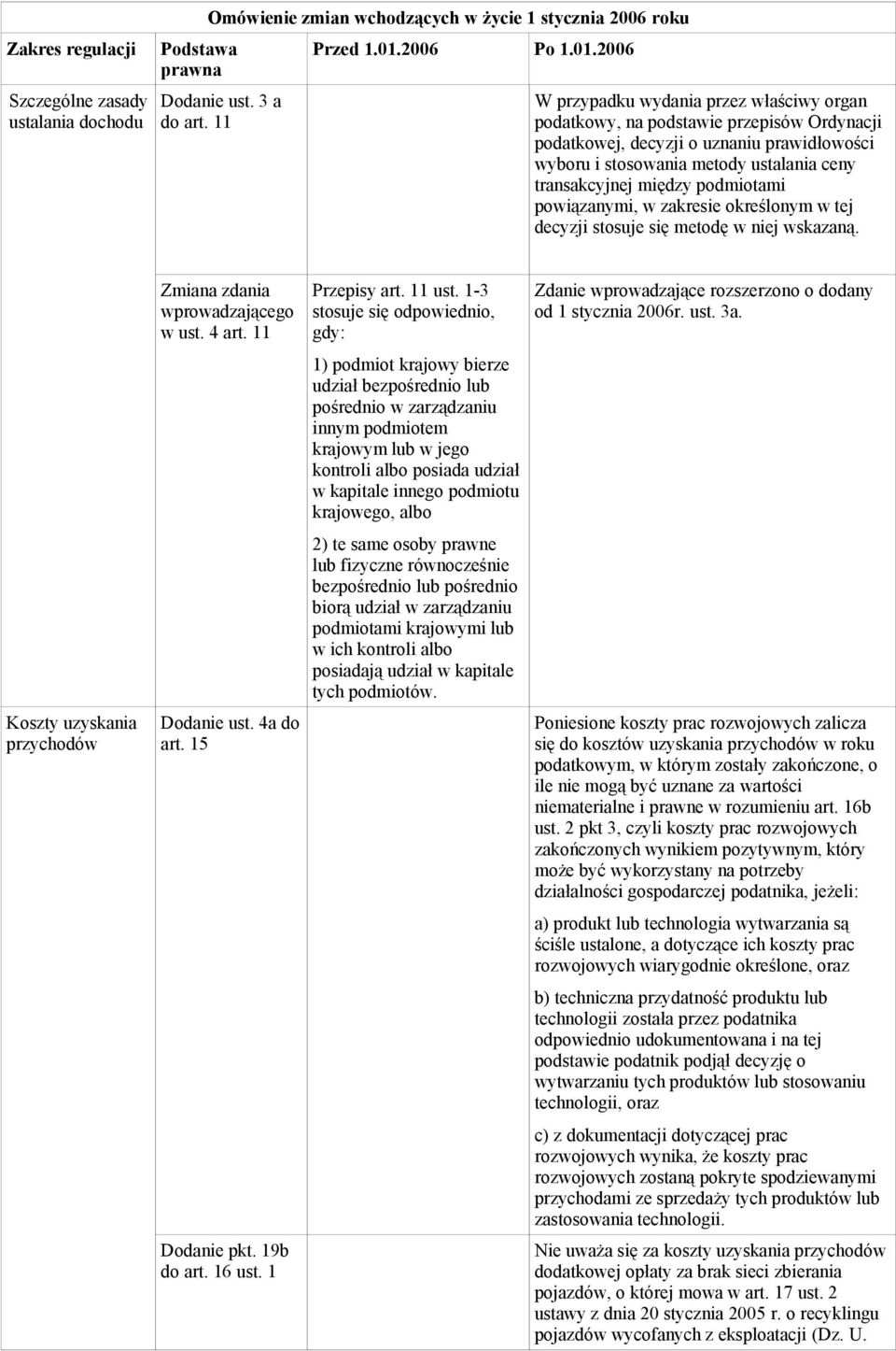 podmiotami powiązanymi, w zakresie określonym w tej decyzji stosuje się metodę w niej wskazaną. Koszty uzyskania przychodów Zmiana zdania wprowadzającego w ust. 4 art. 11 Dodanie ust. 4a do art.