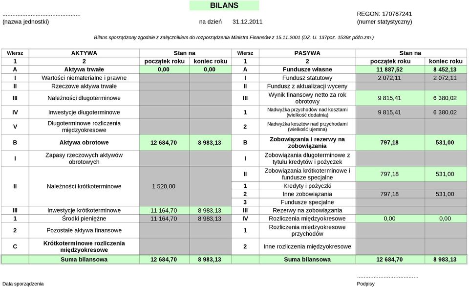 statutowy 07, 07, II Rzeczowe aktywa trwałe II Fundusz z aktualizacji wyceny III Należności długoterminowe III Wynik finansowy netto za rok 9 85,4 6 380,0 IV Inwestycje długoterminowe Długoterminowe