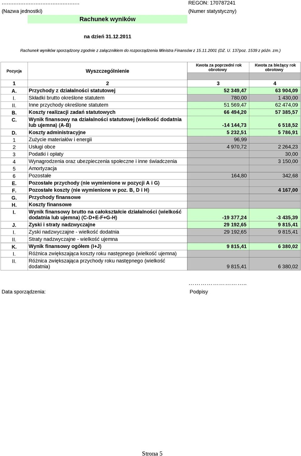 Składki brutto określone statutem 780,00 430,00 II. Inne przychody określone statutem 5 569,47 6 474,09 B. Koszty realizacji zadań statutowych 66 494,0 57 385,57 C.