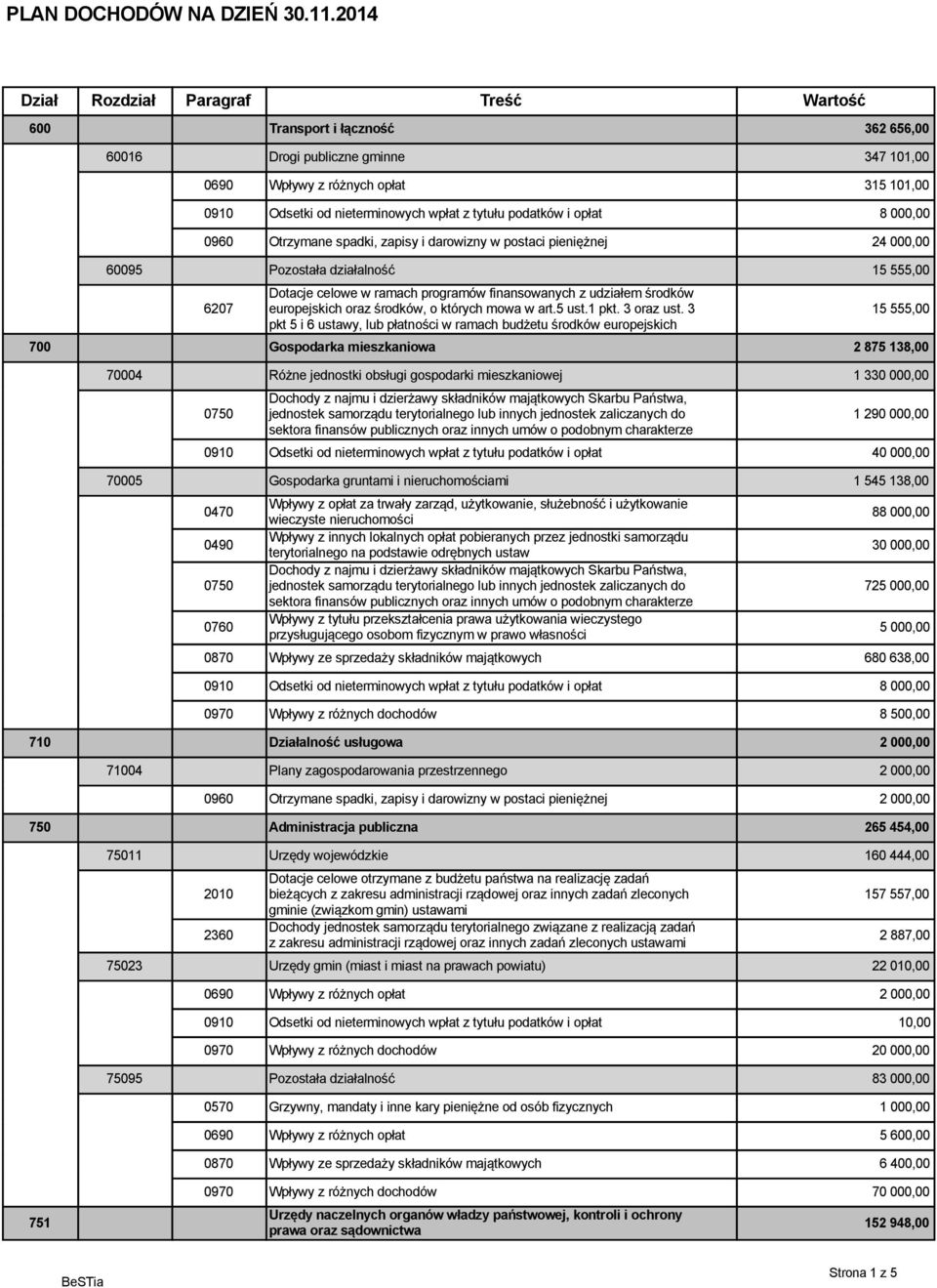 tytułu podatków i opłat 8 000,00 0960 Otrzymane spadki, zapisy i darowizny w postaci pieniężnej 24 000,00 60095 Pozostała działalność 15 555,00 6207 europejskich oraz środków, o których mowa w art.