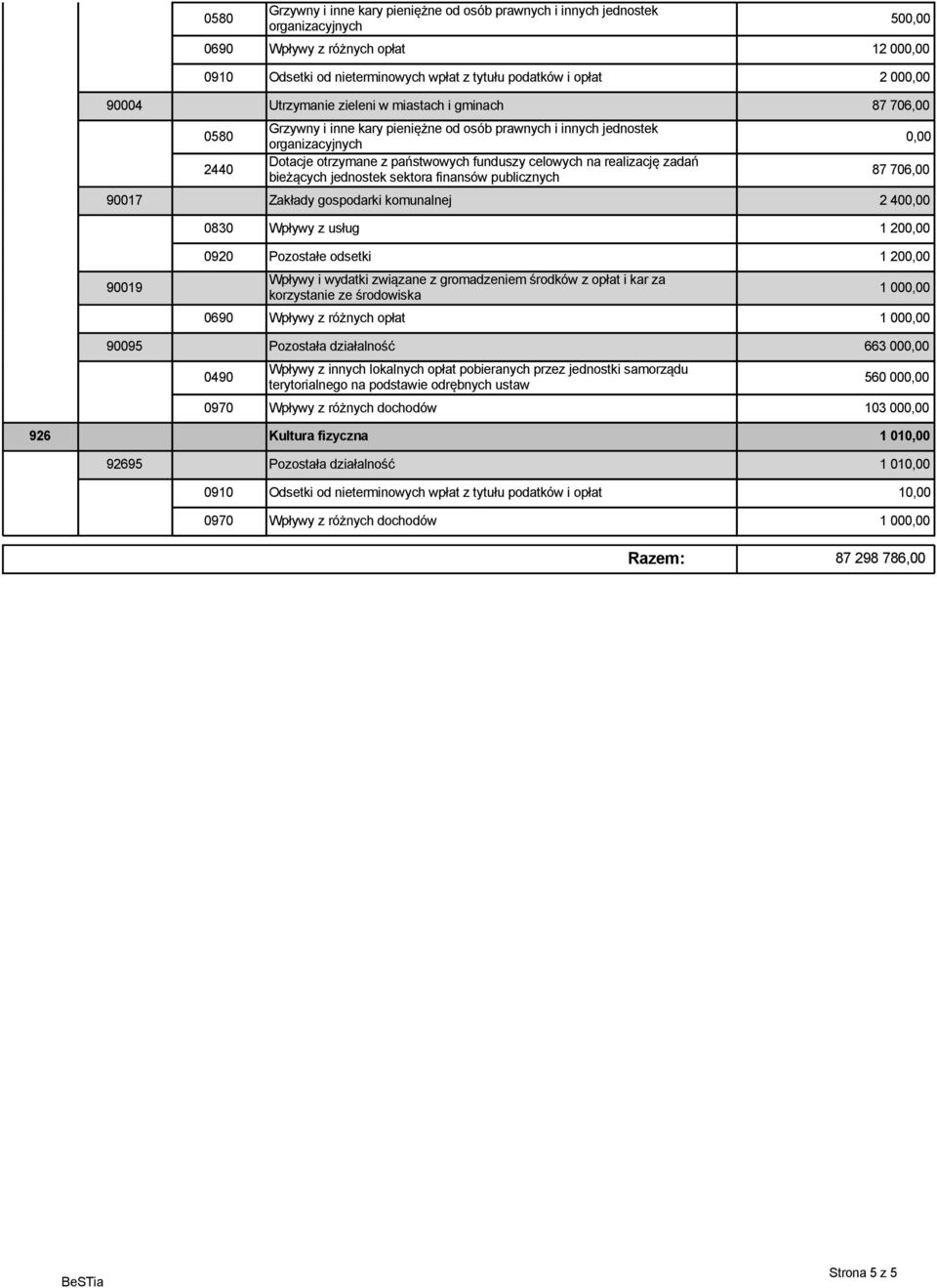 celowych na realizację zadań bieżących jednostek sektora finansów publicznych 0,00 87 706,00 90017 Zakłady gospodarki komunalnej 2 400,00 0830 Wpływy z usług 1 200,00 90019 0920 Pozostałe odsetki 1