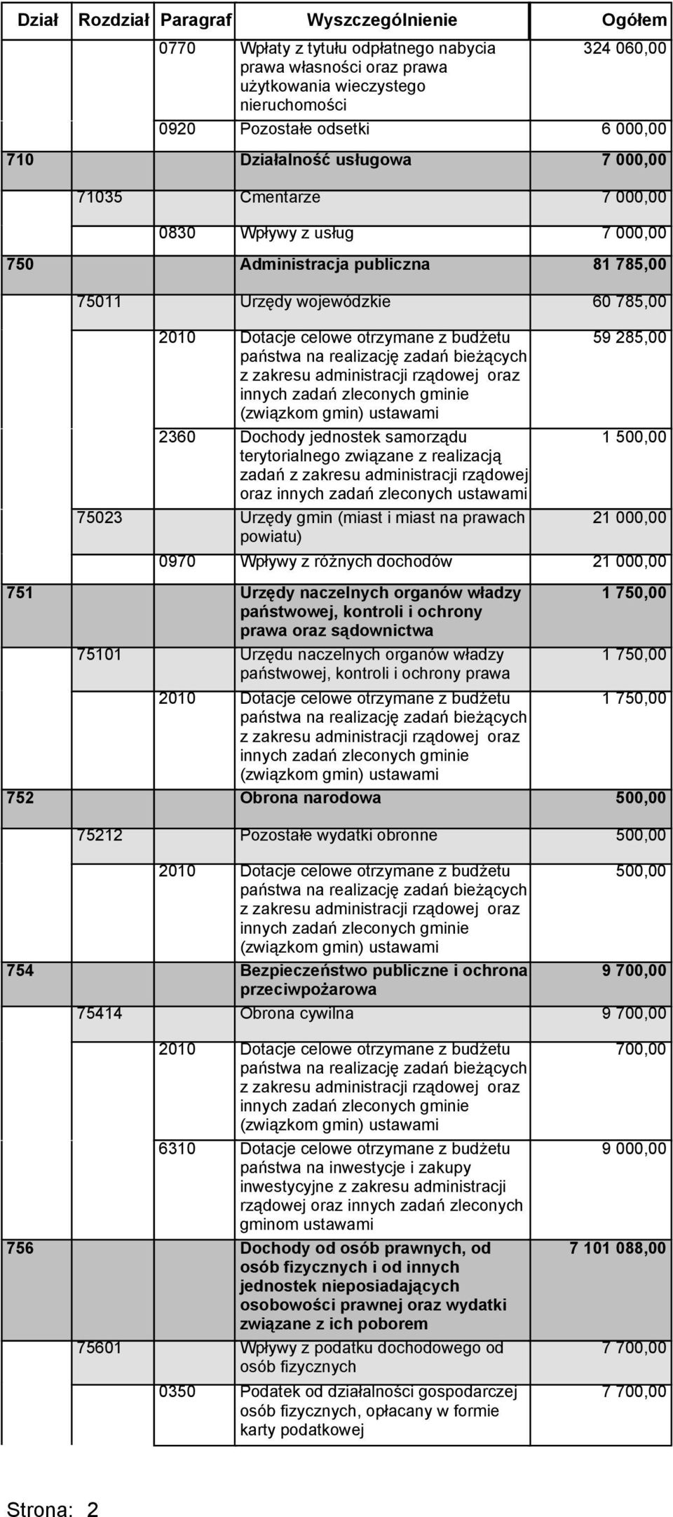 zadań zleconych ustawami 75023 Urzędy gmin (miast i miast na prawach powiatu) 60 785,00 59 285,00 1 21 000,00 21 000,00 751 Urzędy naczelnych organów władzy państwowej, kontroli i ochrony prawa oraz