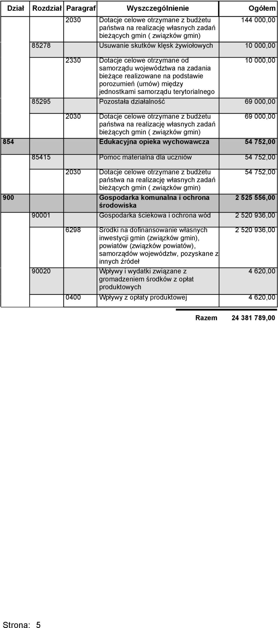 752,00 900 Gospodarka komunalna i ochrona 2 525 556,00 środowiska 90001 Gospodarka ściekowa i ochrona wód 2 520 936,00 6298 Środki na dofinansowanie własnych inwestycji gmin (związków gmin),