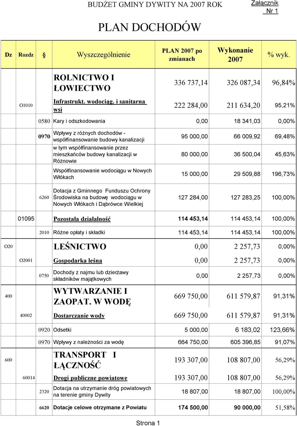 współfinansowanie przez mieszkańców budowy kanalizacji w Różnowie Współfinansowanie wodociągu w Nowych Włókach 95 000,00 66 009,92 69,48% 80 000,00 36 500,04 45,63% 15 000,00 29 509,88 196,73% 6260