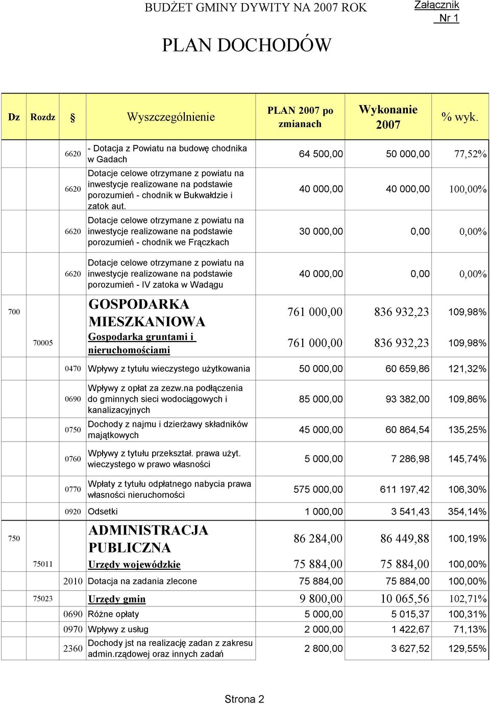 Dotacje celowe otrzymane z powiatu na inwestycje realizowane na podstawie porozumień - IV zatoka w Wadągu GOSPODARKA MIESZKANIOWA Gospodarka gruntami i nieruchomościami 40 000,00 0,00 0,00% 761