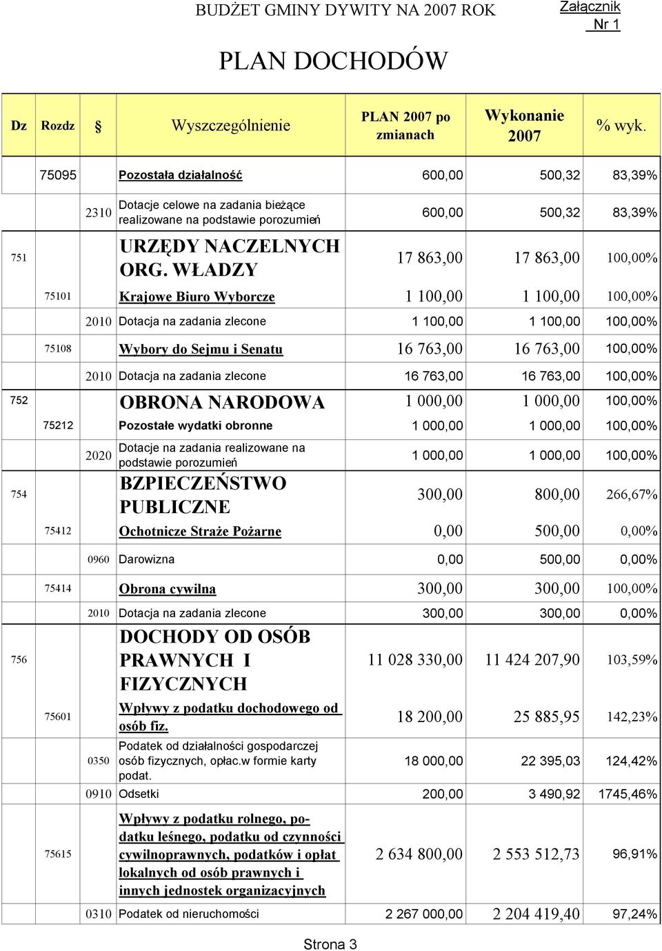 16 763,00 16 763,00 100,00% 2010 Dotacja na zadania zlecone 16 763,00 16 763,00 100,00% 752 OBRONA NARODOWA 1 000,00 1 000,00 100,00% 75212 Pozostałe wydatki obronne 1 000,00 1 000,00 100,00% 754