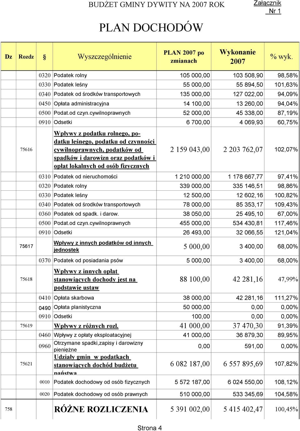 cywilnoprawnych 52 000,00 45 338,00 87,19% 0910 Odsetki 6 700,00 4 069,93 60,75% Wpływy z podatku rolnego, podatku leśnego, podatku od czynności cywilnoprawnych, podatków od spadków i darowizn oraz