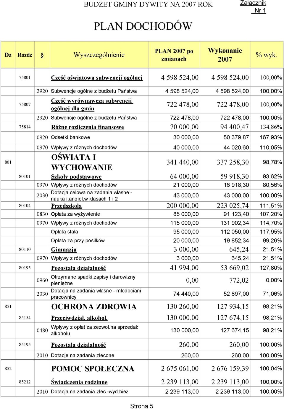 134,86% 0920 Odsetki bankowe 30 000,00 50 379,87 167,93% 0970 Wpływy z różnych dochodów 40 000,00 44 020,60 110,05% OŚWIATA I WYCHOWANIE 341 440,00 337 258,30 98,78% 80101 Szkoły podstawowe 64 000,00