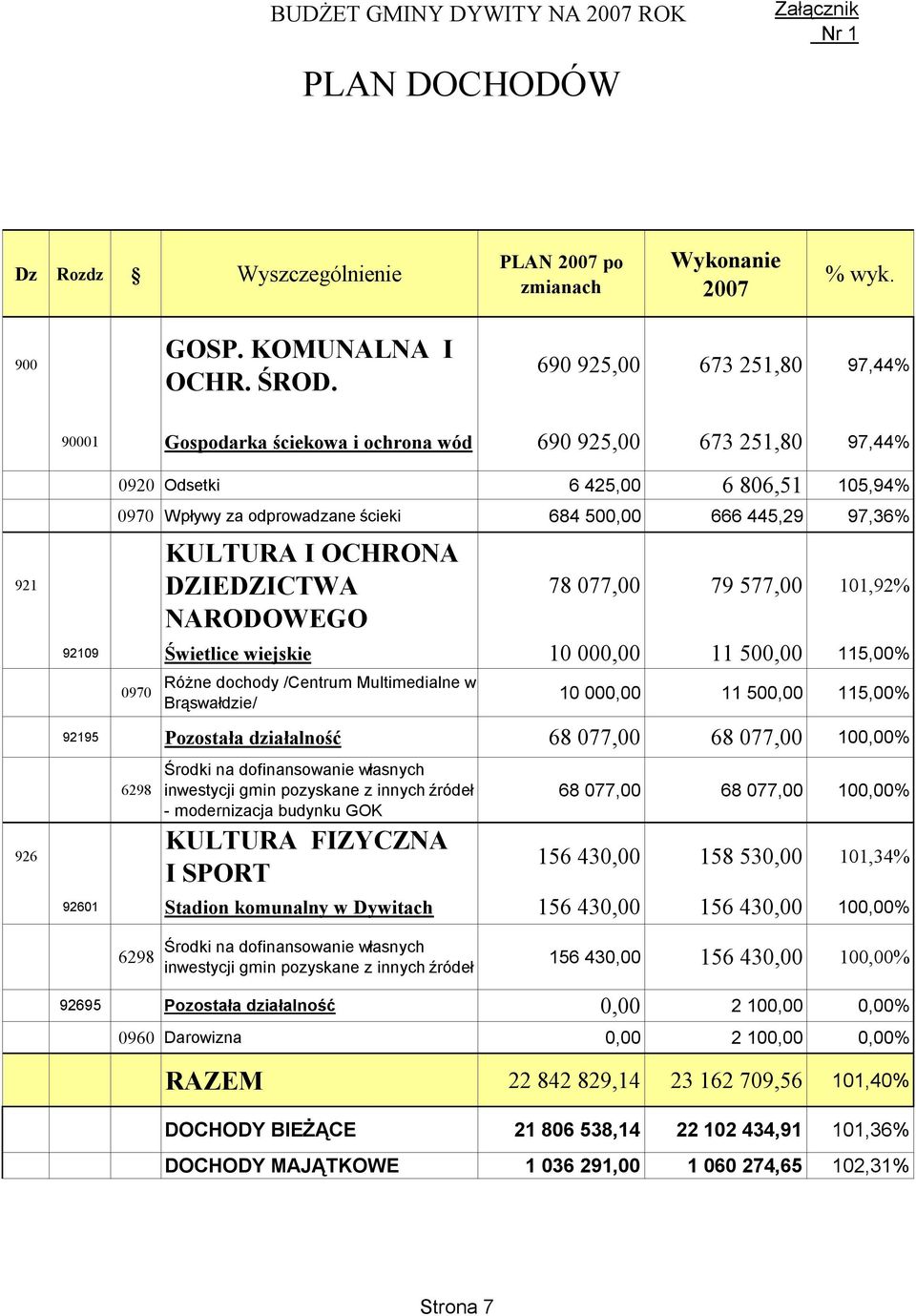 445,29 97,36% KULTURA I OCHRONA DZIEDZICTWA NARODOWEGO 78 077,00 79 577,00 101,92% 92109 Świetlice wiejskie 10 000,00 11 500,00 115,00% 0970 Różne dochody /Centrum Multimedialne w Brąswałdzie/ 10