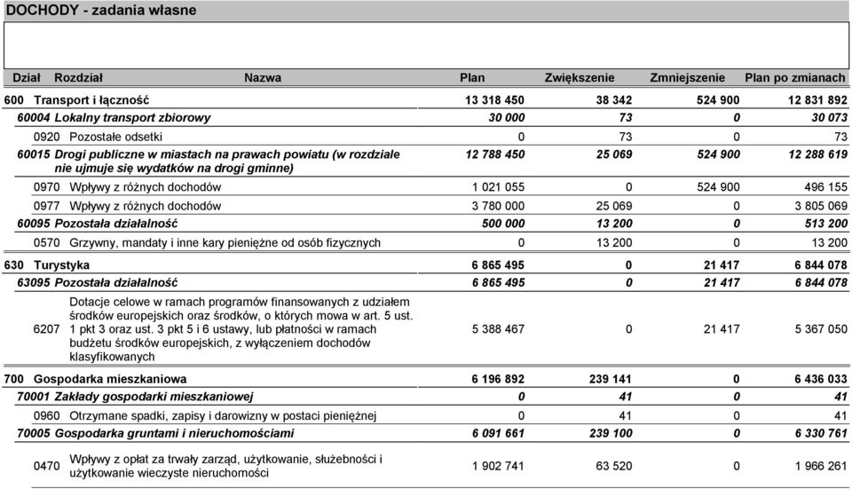 z różnych dochodów 3 78 25 69 3 85 69 695 Pozostała działalność 5 13 2 513 2 57 Grzywny, mandaty i inne kary pieniężne od osób fizycznych 13 2 13 2 63 Turystyka 6 865 495 21 417 6 844 78 6395