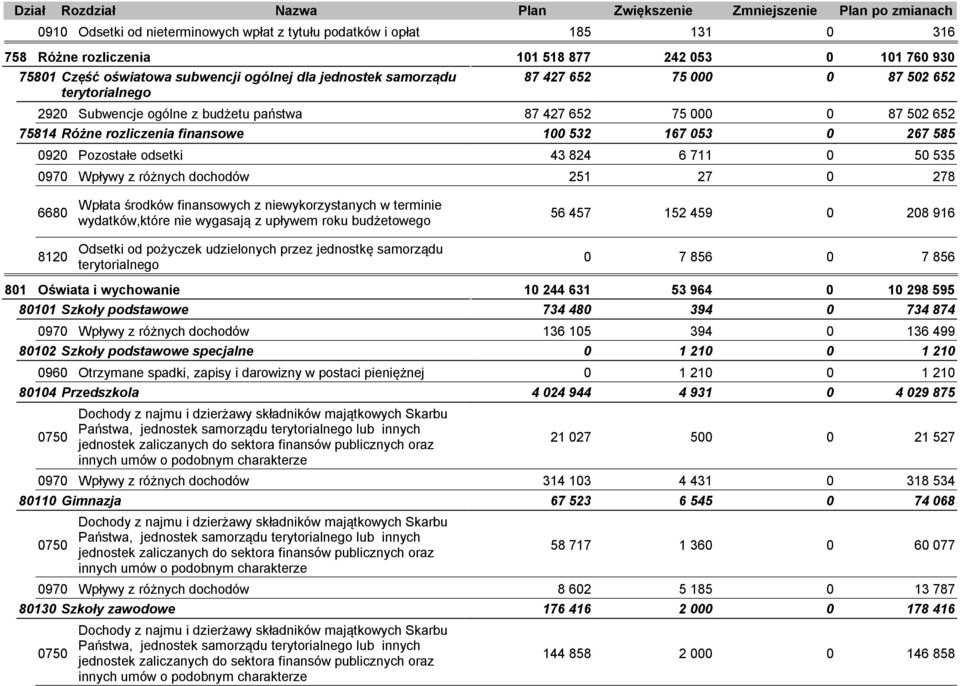 różnych dochodów 251 27 278 Wpłata środków finansowych z niewykorzystanych w terminie 668 56 457 152 459 28 916 wydatków,które nie wygasają z upływem roku budżetowego Odsetki od pożyczek udzielonych