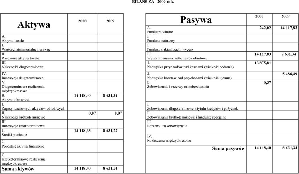 Pozostałe aktywa finansowe 2008 2009 Pasywa A. Fundusze własne Fundusz statutowy I Fundusz z aktualizacji wyceny Wynik finansowy netto za rok obrotowy 1.