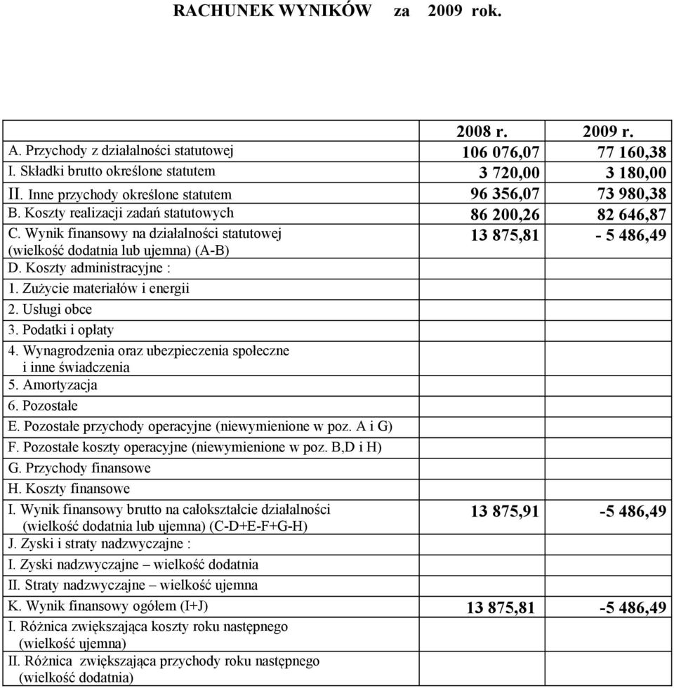 Koszty realizacji zadań statutowych 86 200,26 82 646,87 C. Wynik finansowy na działalności statutowej (wielkość dodatnia lub ujemna) (A-B) 13 875,81-5 486,49 D. Koszty administracyjne : 1.