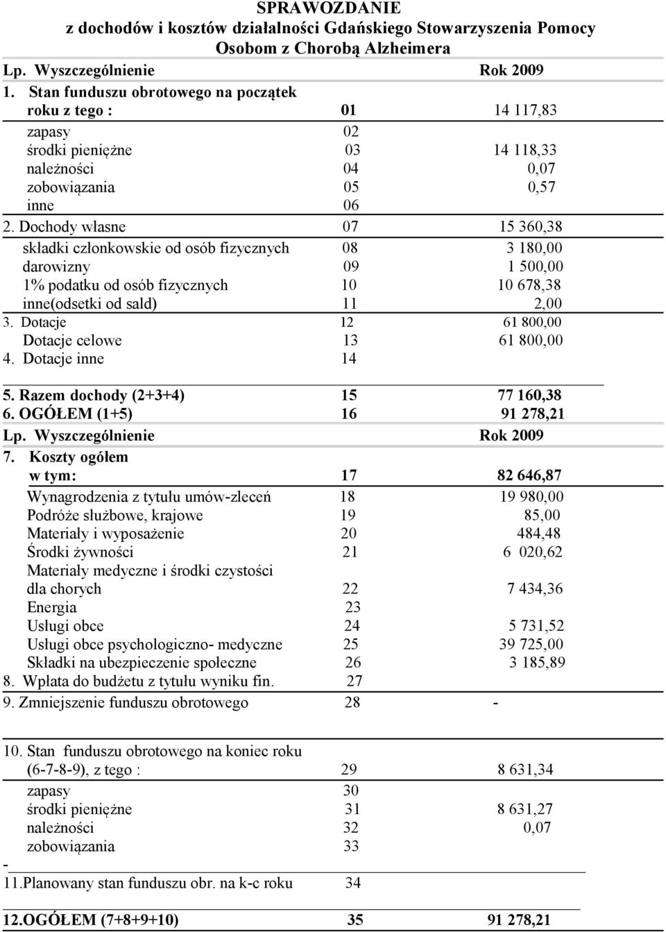 Dochody własne 07 15 360,38 składki członkowskie od osób fizycznych 08 3 180,00 darowizny 09 1 500,00 1% podatku od osób fizycznych 10 10 678,38 inne(odsetki od sald) 11 2,00 3.