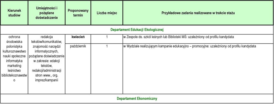 narzędzi informatycznych, poŝądane doświadczenie w zakresie: edakcji tekstów, redakcji/administracji stron www., org. imprez/kampanii kwiecień 1 w Zespole ds.