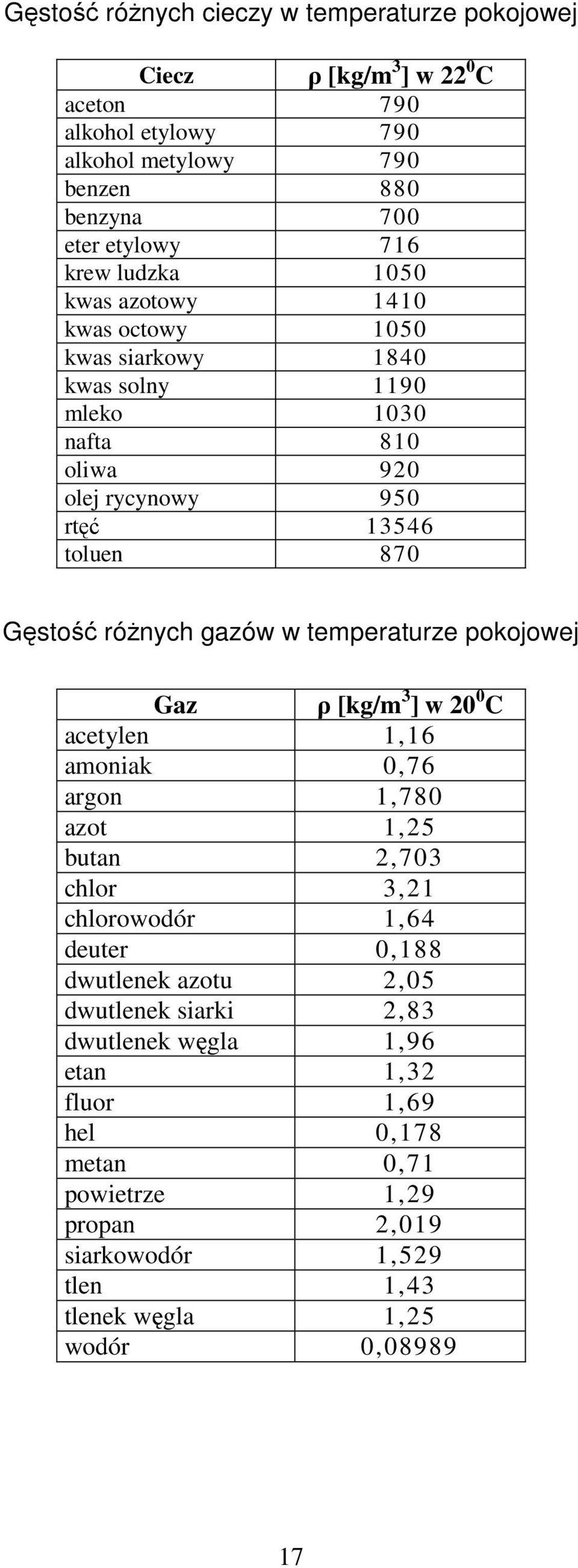 gazów w temperaturze pokojowej Gaz ρ [kg/m 3 ] w 0 0 C acetylen 1,16 amoniak 0,76 argon 1,780 azot 1,5 butan,703 chlor 3,1 chlorowodór 1,64 deuter 0,188 dwutlenek