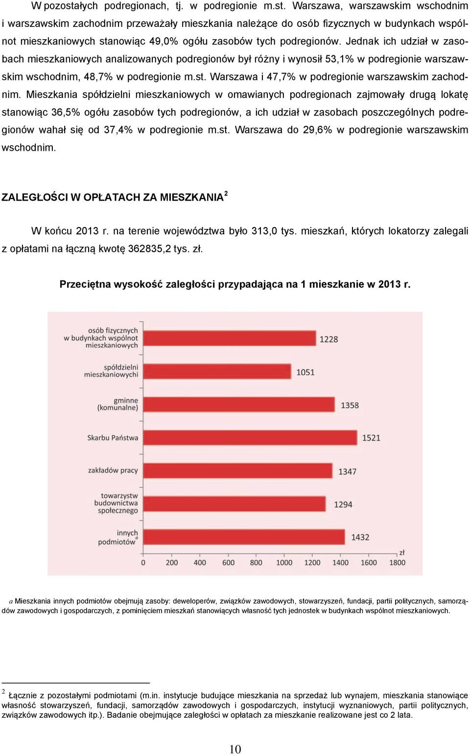 Warszawa i 47,7% w podregionie warszawskim zachodnim.