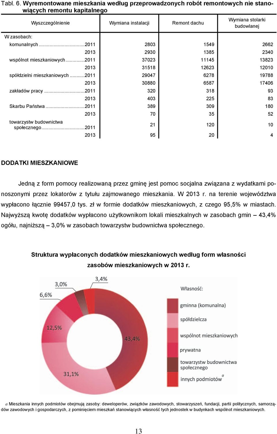 komunalnych... 2011 2803 1549 2662 2013 2930 1385 2340 wspólnot mieszkaniowych... 2011 37023 11145 13823 2013 31518 12623 12010 spółdzielni mieszkaniowych.