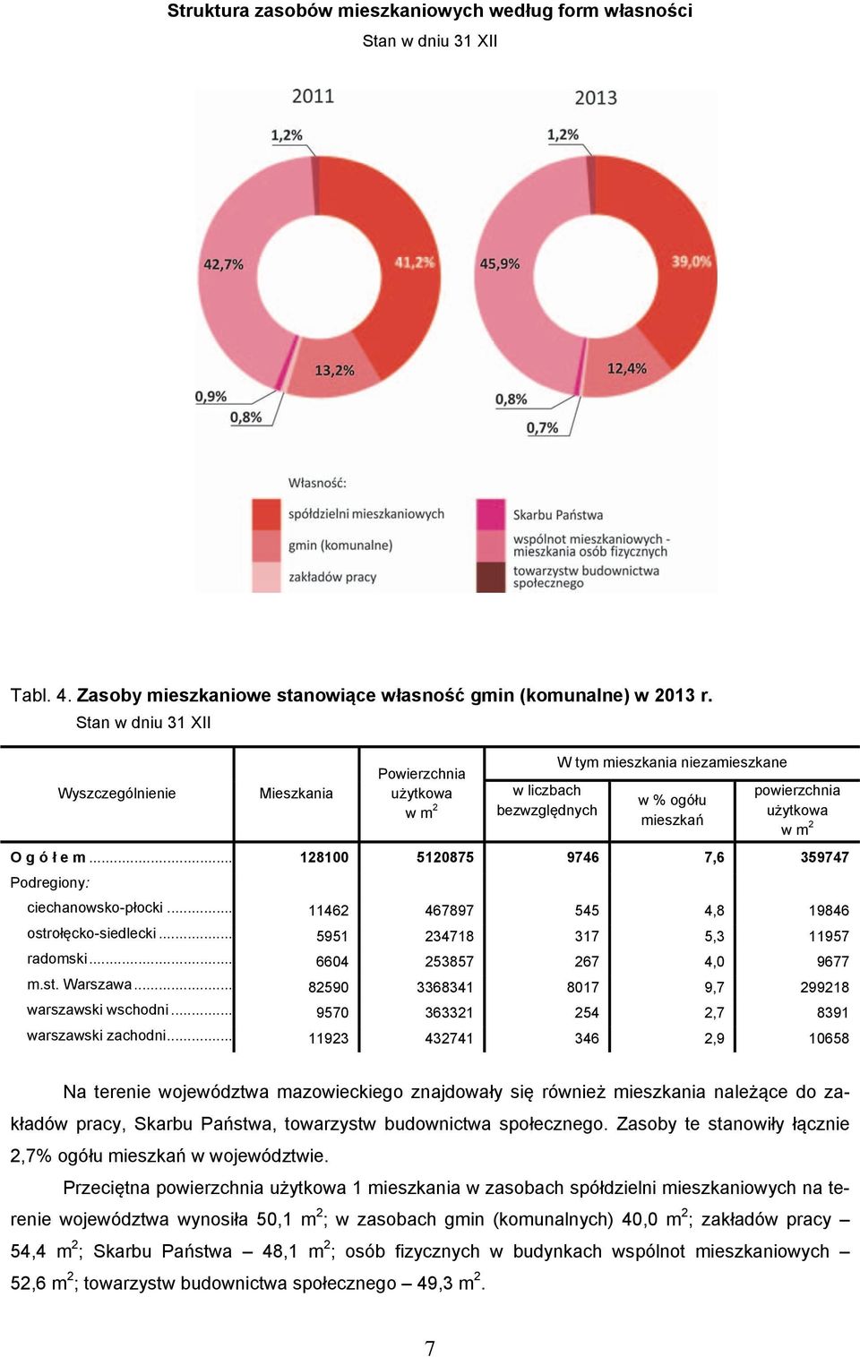 .. 128100 5120875 9746 7,6 359747 Podregiony: ciechanowsko-płocki... 11462 467897 545 4,8 19846 ostrołęcko-siedlecki... 5951 234718 317 5,3 11957 radomski... 6604 253857 267 4,0 9677 m.st. Warszawa.