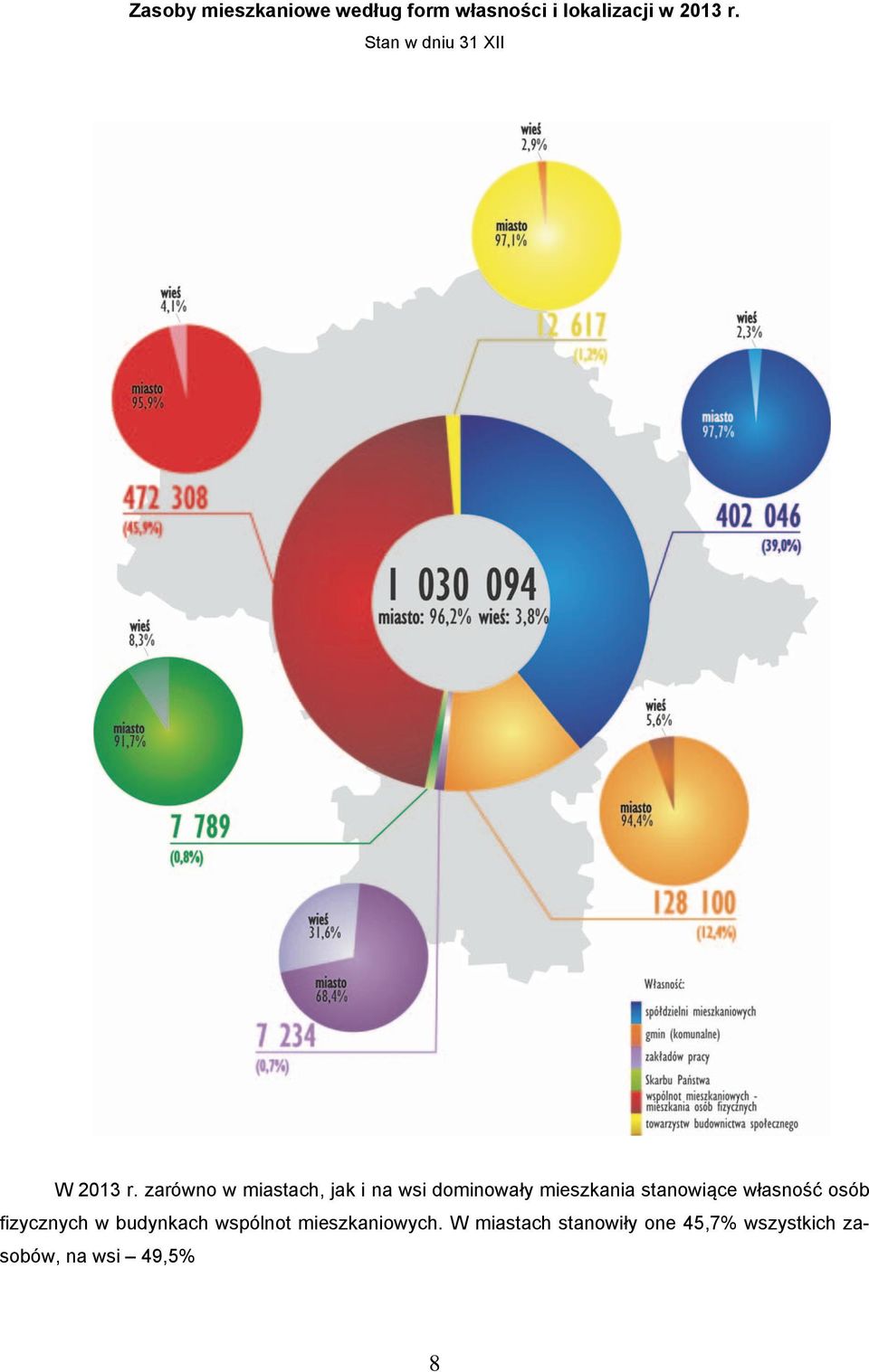 zarówno w miastach, jak i na wsi dominowały mieszkania stanowiące