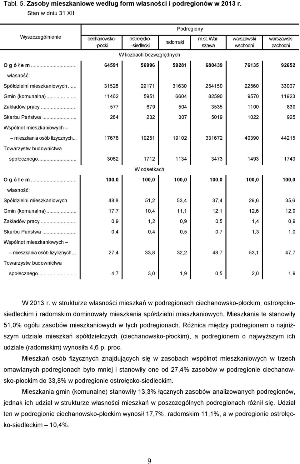 .. 31528 29171 31630 254150 22560 33007 Gmin (komunalna)... 11462 5951 6604 82590 9570 11923 Zakładów pracy... 577 679 504 3535 1100 839 Skarbu Państwa.