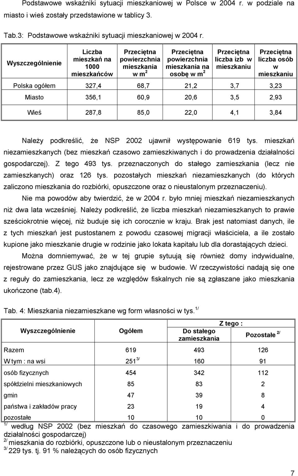 osób w mieszkaniu Polska ogółem 327,4 68,7 21,2 3,7 3,23 Miasto 356,1 60,9 20,6 3,5 2,93 Wieś 287,8 85,0 22,0 4,1 3,84 Należy podkreślić, że NSP 2002 ujawnił występowanie 619 tys.