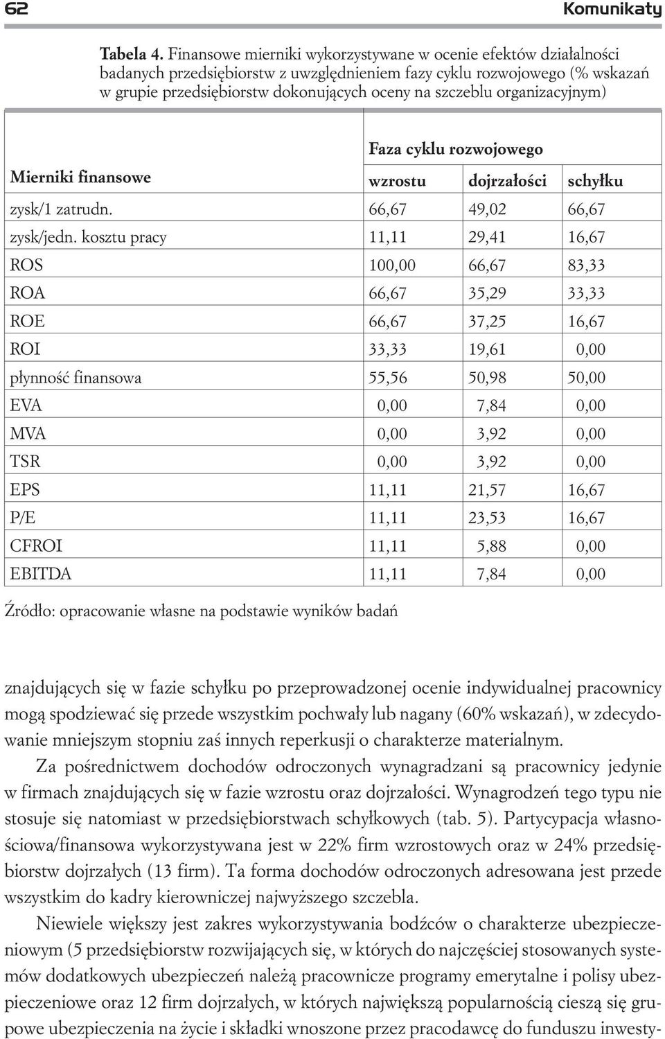 organizacyjnym) aza cyklu rozwojowego Mierniki finansowe wzrostu dojrza³oœci schy³ku zysk/1 zatrudn. 66,67 49,02 66,67 zysk/jedn.