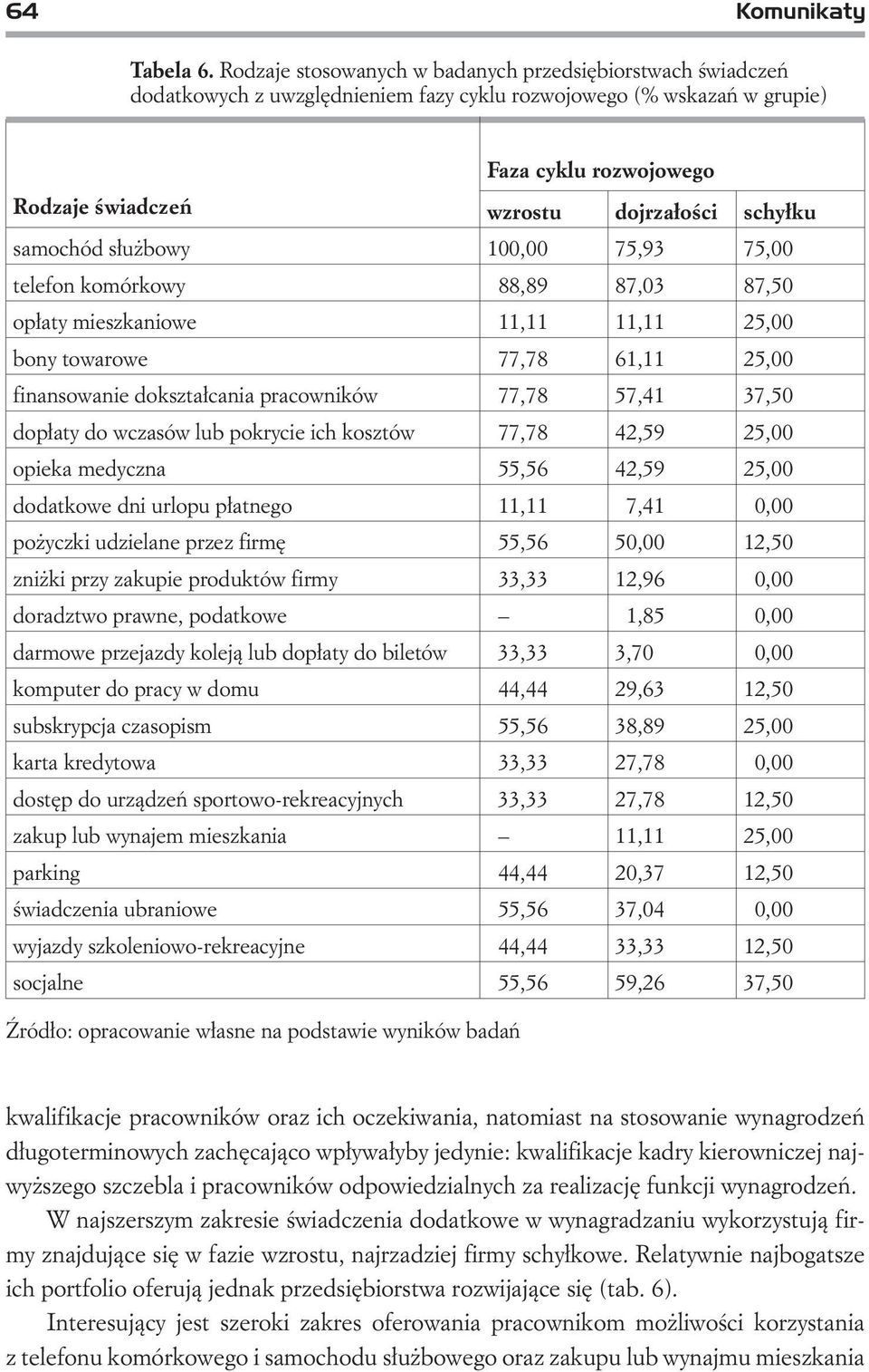 schy³ku samochód s³u bowy 100,00 75,93 75,00 telefon komórkowy 88,89 87,03 87,50 op³aty mieszkaniowe 11,11 11,11 25,00 bony towarowe 77,78 61,11 25,00 finansowanie dokszta³cania pracowników 77,78