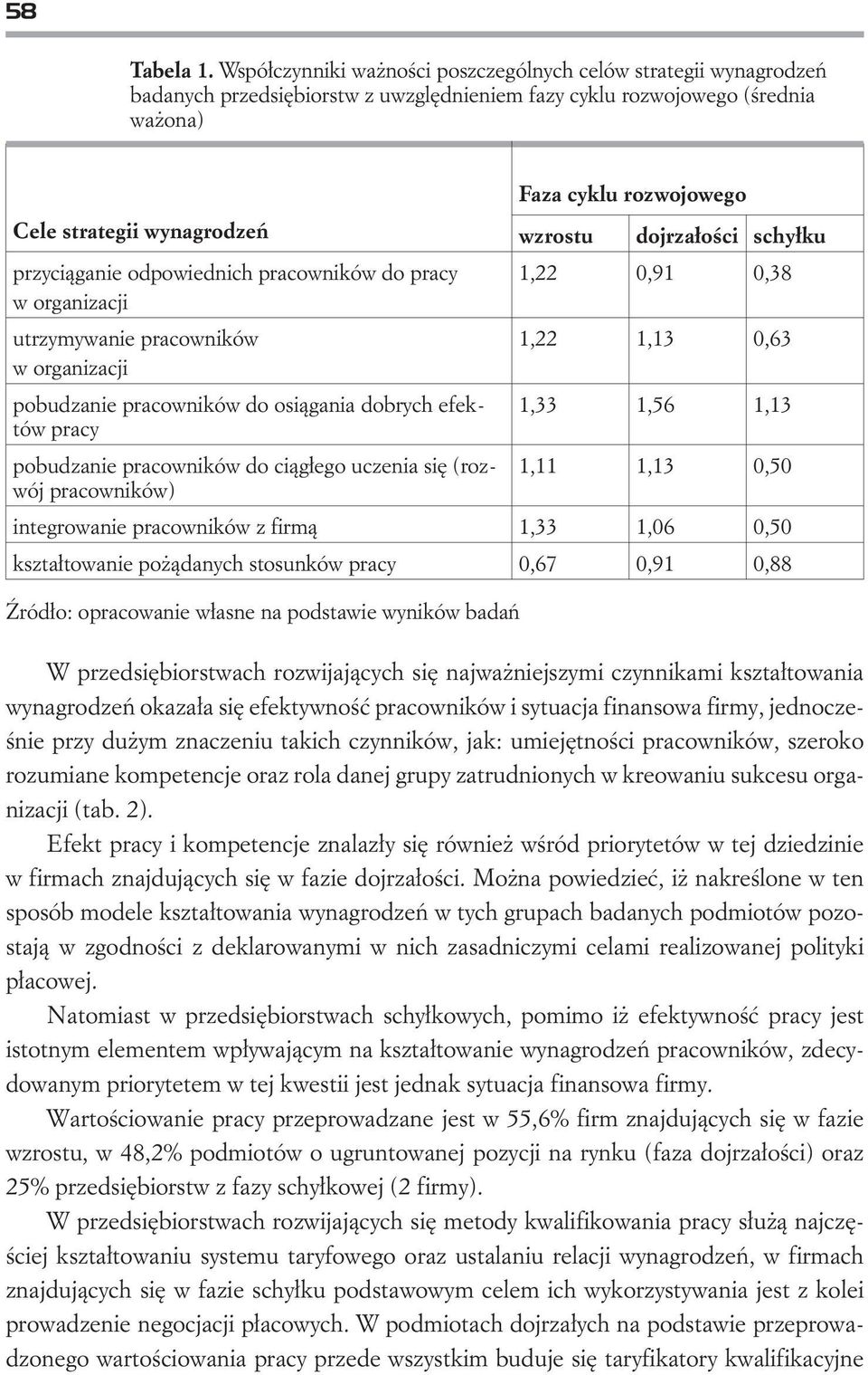 wzrostu dojrza³oœci schy³ku przyci¹ganie odpowiednich pracowników do pracy 1,22 0,91 0,38 w organizacji utrzymywanie pracowników 1,22 1,13 0,63 w organizacji pobudzanie pracowników do osi¹gania