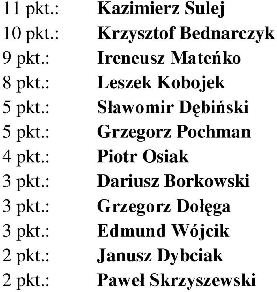: Grzegorz Pochman 4 pkt.: Piotr Osiak 3 pkt.: Dariusz Borkowski 3 pkt.