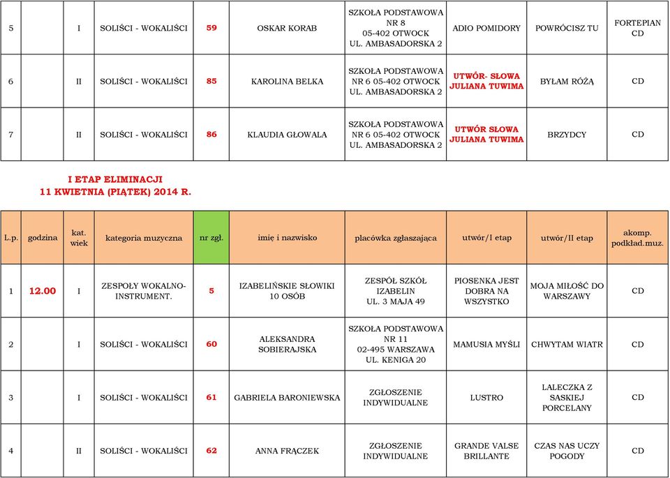 AMBASADORSKA 2 UTWÓR SŁOWA JULIANA TUWIMA BRZYDCY I ETAP ELIMINACJI 11 KWIETNIA (PIĄTEK) 2014 R. 1 12.00 I ZESPOŁY WOKALNO- INSTRUMENT. 5 IZABELIŃSKIE SŁOWIKI 10 OSÓB ZESPÓŁ SZKÓŁ IZABELIN UL.