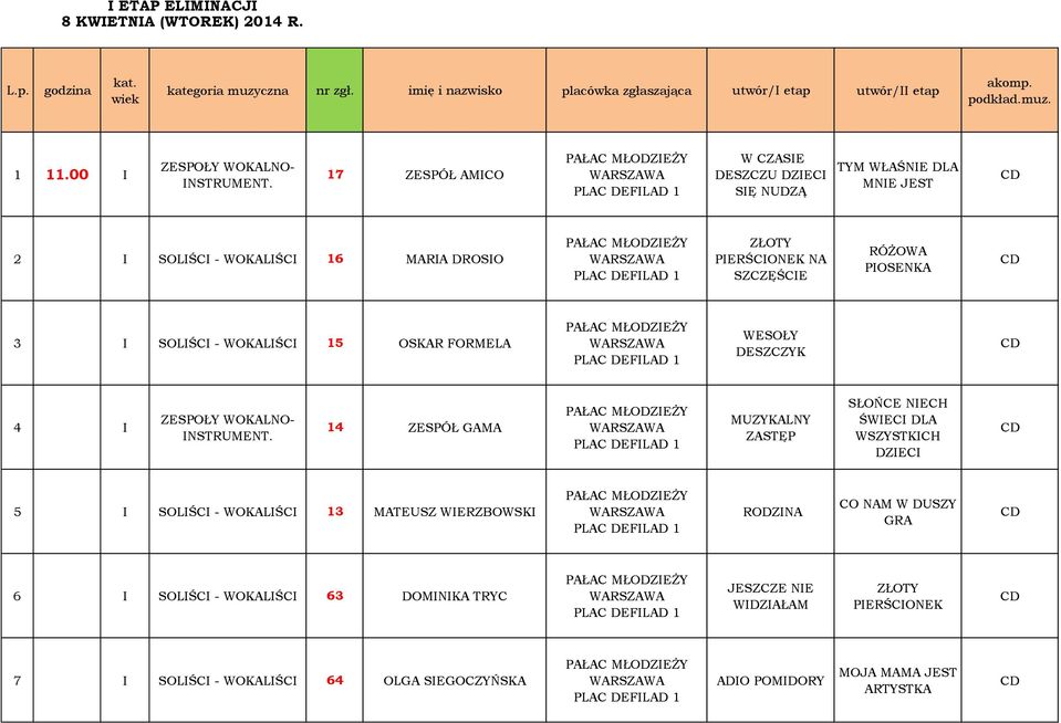 PIOSENKA 3 I SOLIŚCI - WOKALIŚCI 15 OSKAR FORMELA WESOŁY DESZCZYK 4 I ZESPOŁY WOKALNO- INSTRUMENT.