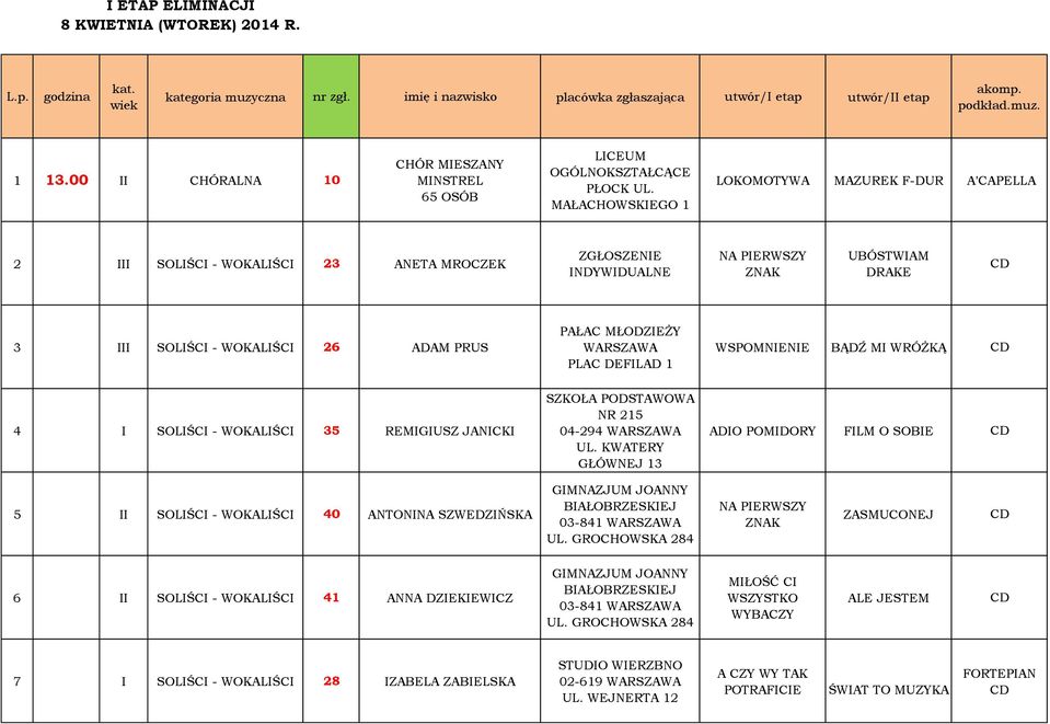 WOKALIŚCI 35 REMIGIUSZ JANICKI NR 215 04-294 UL. KWATERY GŁÓWNEJ 13 ADIO POMIDORY FILM O SOBIE 5 II SOLIŚCI - WOKALIŚCI 40 ANTONINA SZWEDZIŃSKA GIMNAZJUM JOANNY BIAŁOBRZESKIEJ 03-841 UL.