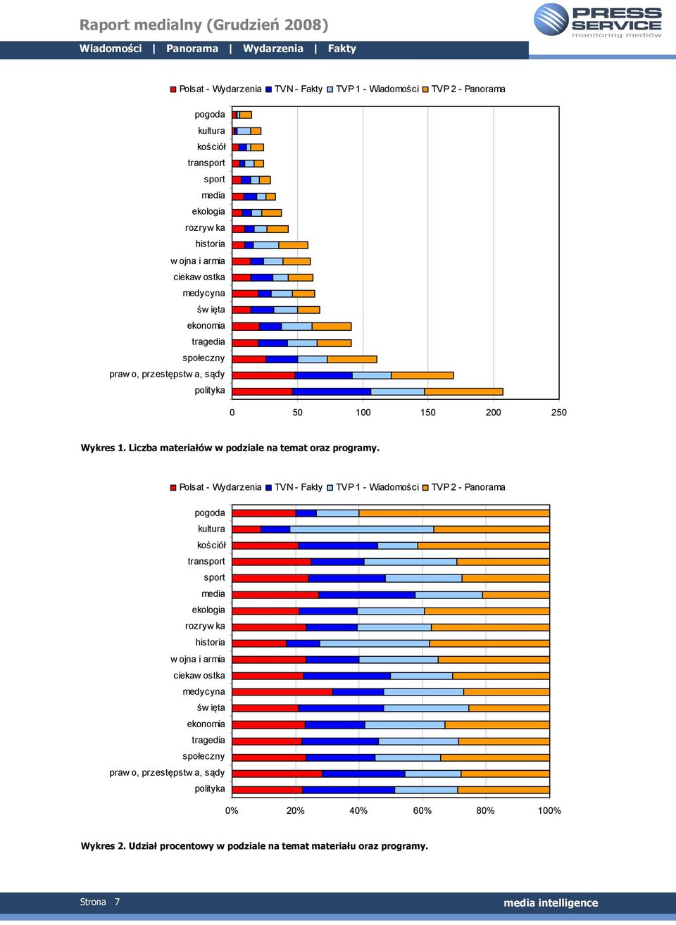 medycyna św ięta ekonomia tragedia społeczny praw o, przestępstw a, sądy polityka 0% 20% 40% 60% 80% 100% Wykres 2.