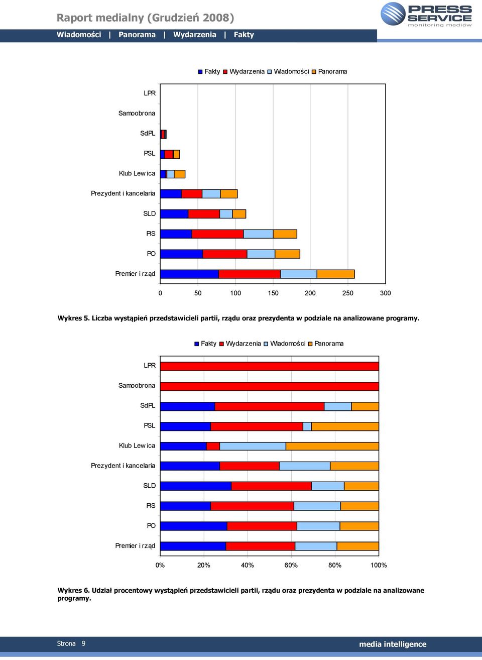 Fakty Wydarzenia Wiadomości Panorama LPR Samoobrona SdPL PSL Klub Lew ica Prezydent i kancelaria SLD PiS PO Premier i rząd 0% 20%