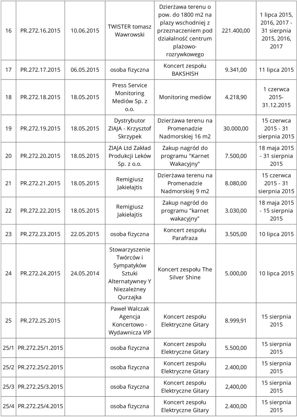 218,90 1 czerwca - 31.12. 19 PR.272.19. 18.05. Dystrybutor ZIAJA - Krzysztof Skrzypek Dzierżawa terenu na Promenadzie Nadmorskiej 16 m2 30.000,00 15 czerwca - 31 sierpnia 20 PR.272.20. 18.05. ZIAJA Ltd Zakład Produkcji Leków Sp.