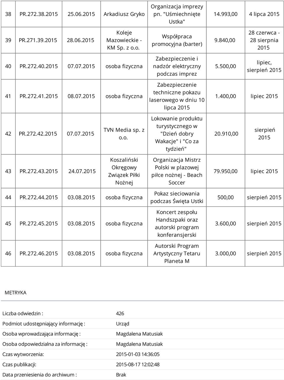 400,00 lipiec 42 PR.272.42. 07.07. TVN Media sp. z Lokowanie produktu turystycznego w "Dzień dobry Wakacje" i "Co za tydzień" 20.910,00 sierpień 43 PR.272.43. 24.07. Koszaliński Okręgowy Związek Piłki Nożnej Organizacja Mistrz Polski w plazowej piłce nożnej - Beach Soccer 79.