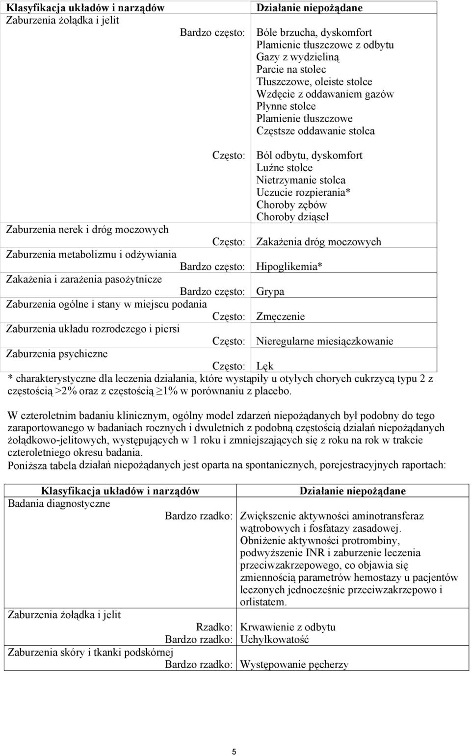 zębów Choroby dziąseł Zaburzenia nerek i dróg moczowych Często: Zakażenia dróg moczowych Zaburzenia metabolizmu i odżywiania Bardzo często: Hipoglikemia* Zakażenia i zarażenia pasożytnicze Bardzo