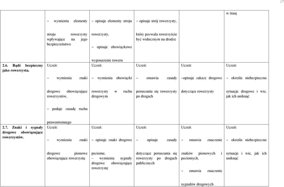 wyposażenie roweru wymienia znaki wymienia obowiązki omawia zasady opisuje zakazy drogowe określa niebezpieczne drogowe obowiązujące rowerzystów, rowerzysty w ruchu drogowym poruszania się rowerzysty