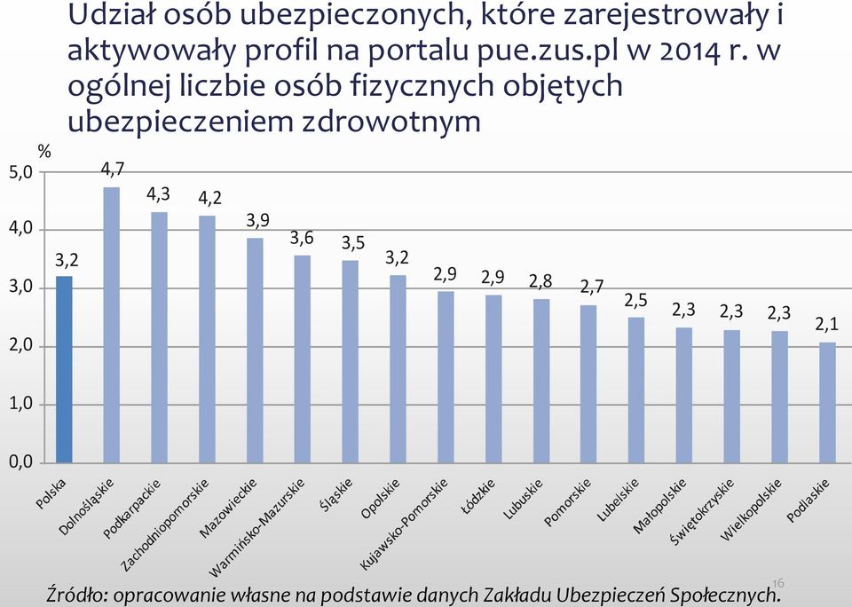 w ogólnej liczbie osób fizycznych objętych ubezpieczeniem zdrowotnym 3,2 4,7 4,3 4,2