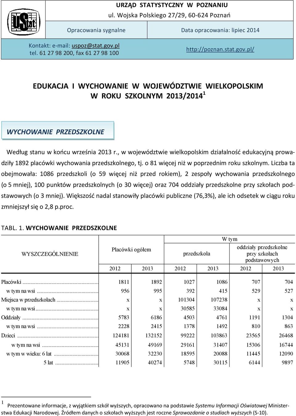 , w województwie wielkopolskim działalność edukacyjną prowadziły 1892 placówki wychowania przedszkolnego, tj. o 81 więcej niż w poprzednim roku szkolnym.