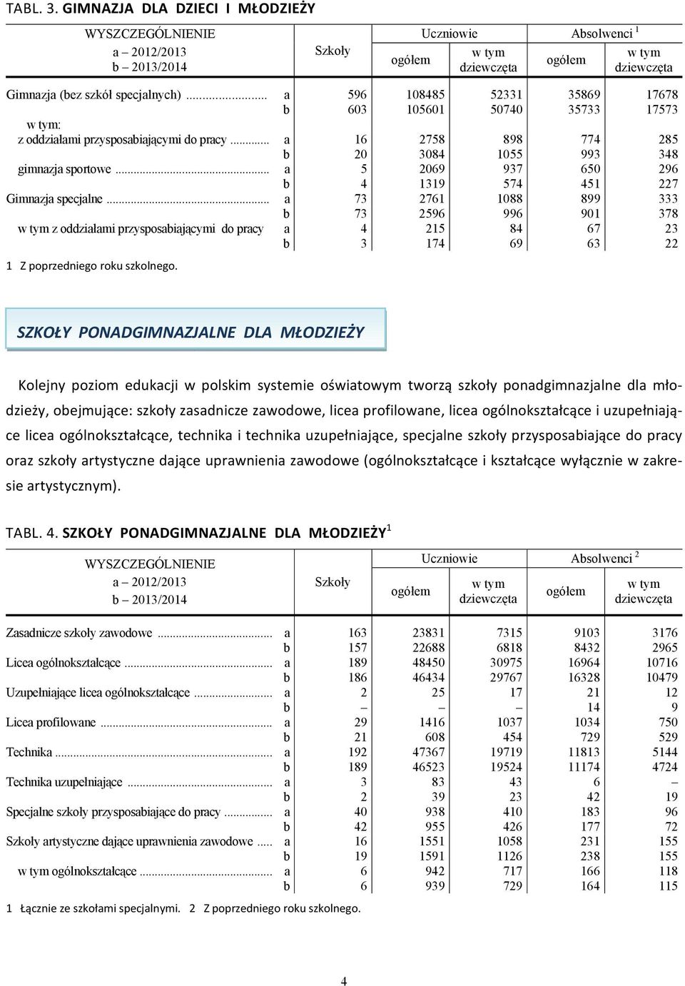 .. a 5 2069 937 650 296 b 4 1319 574 451 227 Gimnazja specjalne.