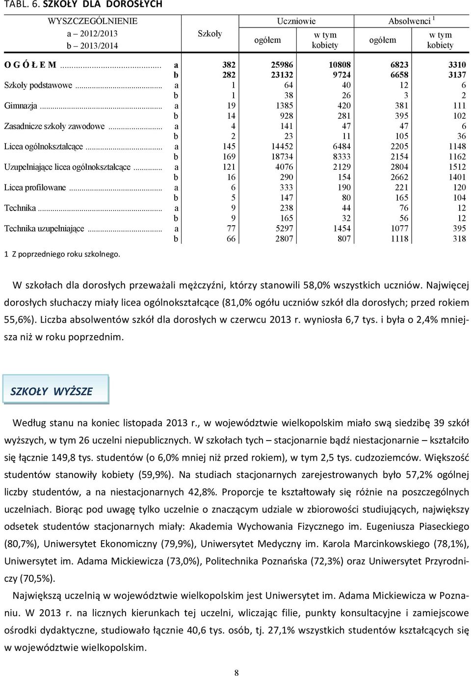 .. a 145 14452 6484 2205 1148 b 169 18734 8333 2154 1162 Uzupełniające licea ogólnokształcące... a 121 4076 2129 2804 1512 b 16 290 154 2662 1401 Licea profilowane.