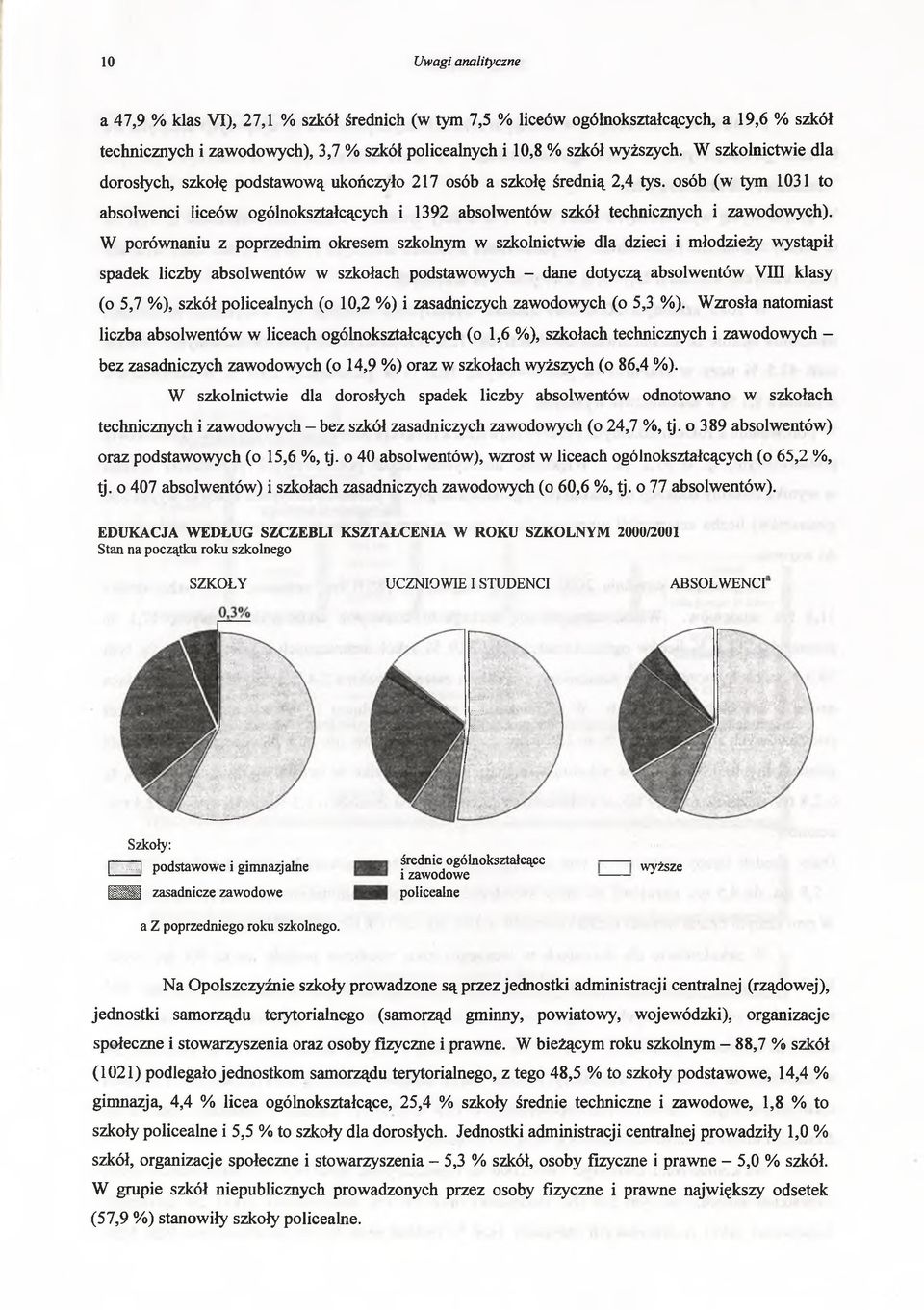 W porównaniu z poprzednim okresem szkolnym w szkolnictwie dla dzieci i młodzieży wystąpił spadek liczby absolwentów w szkołach podstawowych - dane dotyczą absolwentów VIII klasy (o 5,7 %), szkół